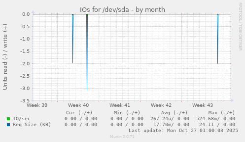 IOs for /dev/sda