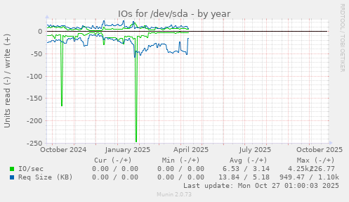 IOs for /dev/sda