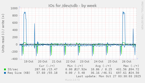 IOs for /dev/sdb