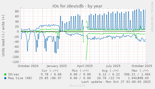 IOs for /dev/sdb