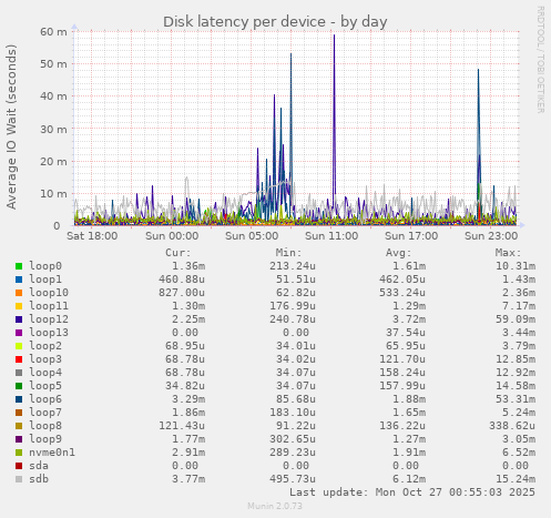 Disk latency per device