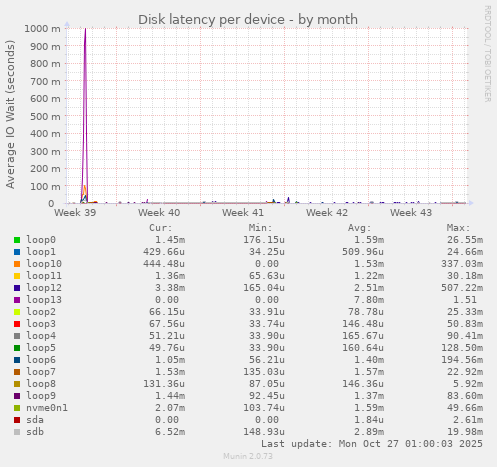 Disk latency per device