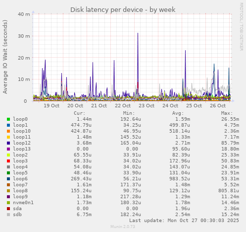 Disk latency per device