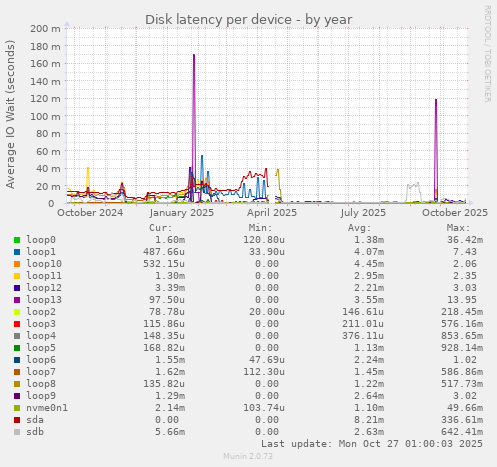 Disk latency per device