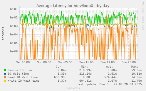 Average latency for /dev/loop0