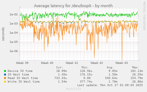 Average latency for /dev/loop0
