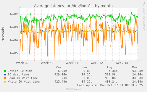 Average latency for /dev/loop1