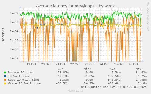 Average latency for /dev/loop1
