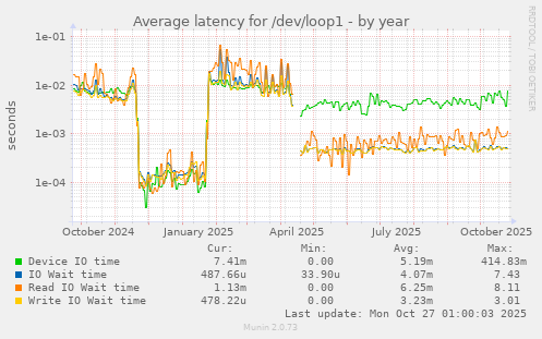 Average latency for /dev/loop1