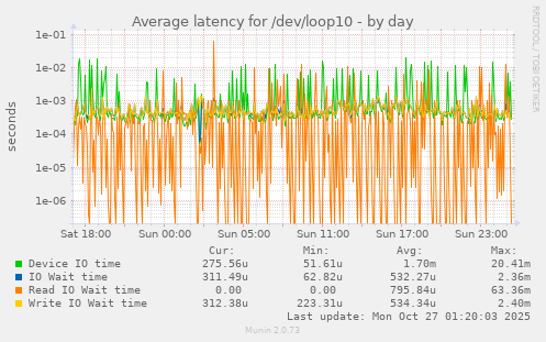 Average latency for /dev/loop10