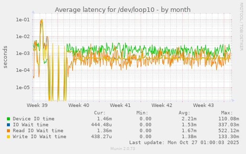 Average latency for /dev/loop10