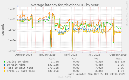 Average latency for /dev/loop10