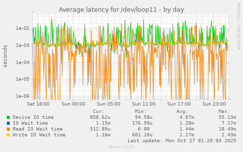 Average latency for /dev/loop11