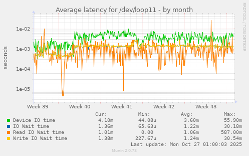 Average latency for /dev/loop11