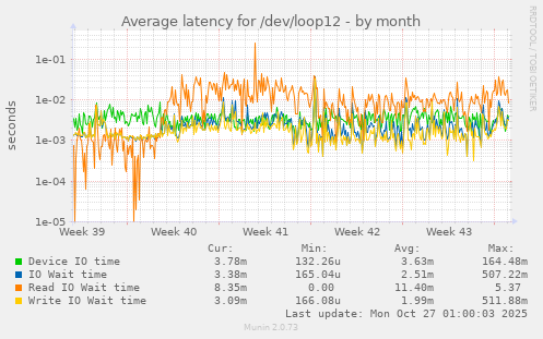 Average latency for /dev/loop12