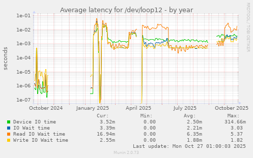Average latency for /dev/loop12