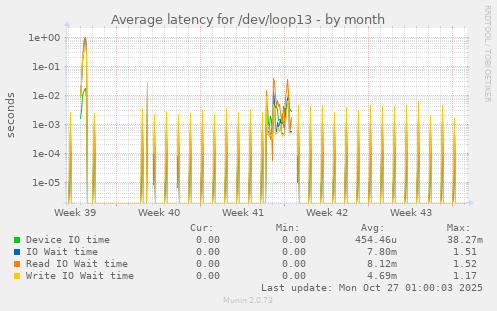 Average latency for /dev/loop13