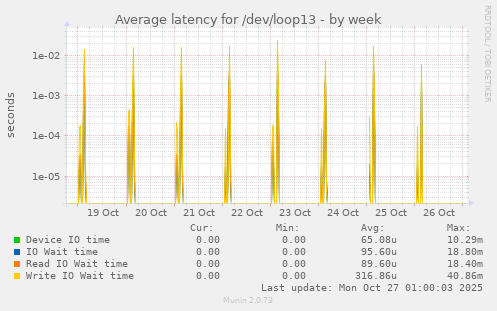 Average latency for /dev/loop13