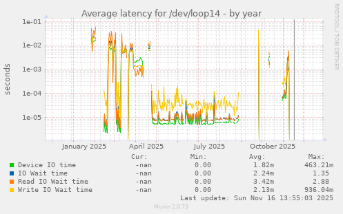 Average latency for /dev/loop14