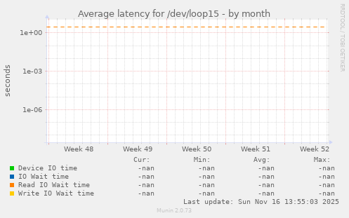 Average latency for /dev/loop15