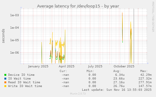 Average latency for /dev/loop15