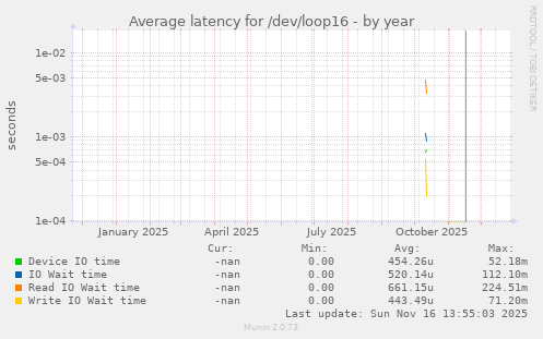Average latency for /dev/loop16