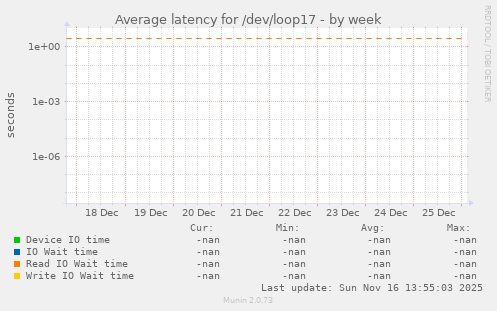 Average latency for /dev/loop17