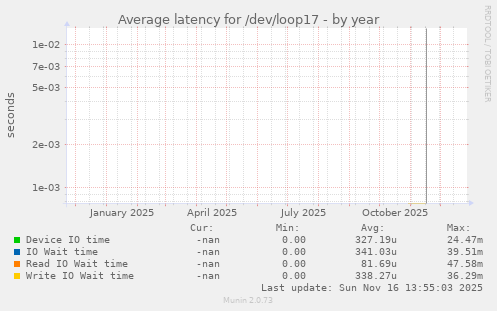 Average latency for /dev/loop17