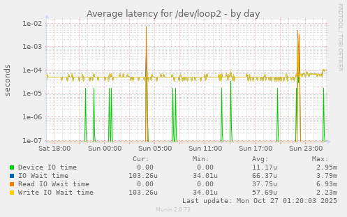 Average latency for /dev/loop2