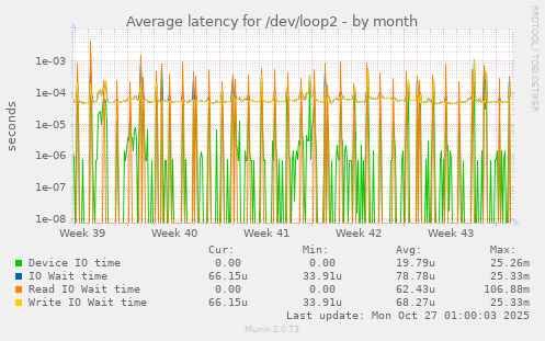 Average latency for /dev/loop2