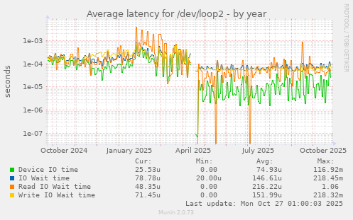 Average latency for /dev/loop2