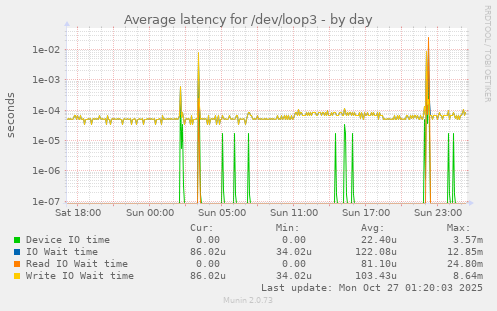 Average latency for /dev/loop3