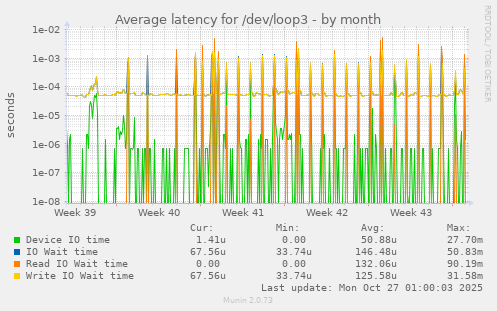 Average latency for /dev/loop3
