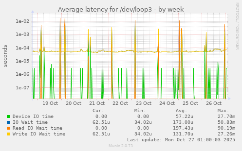 Average latency for /dev/loop3