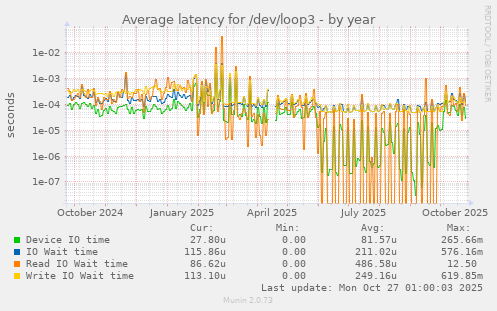Average latency for /dev/loop3