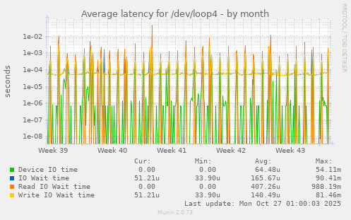 Average latency for /dev/loop4