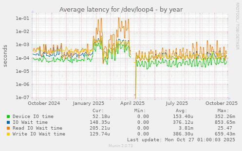 Average latency for /dev/loop4