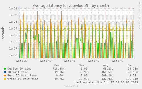 Average latency for /dev/loop5