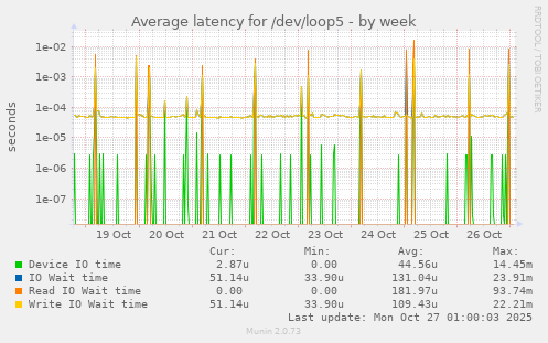 Average latency for /dev/loop5