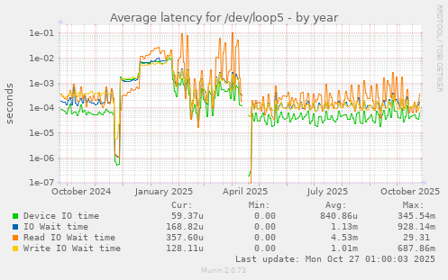 Average latency for /dev/loop5