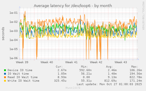 Average latency for /dev/loop6