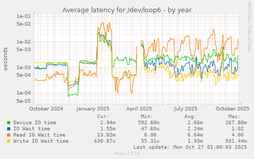 Average latency for /dev/loop6
