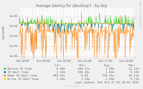 Average latency for /dev/loop7