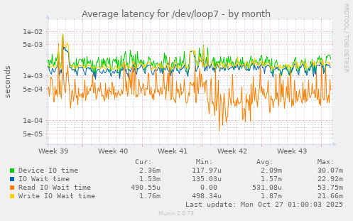 Average latency for /dev/loop7