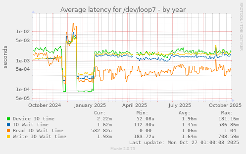 Average latency for /dev/loop7