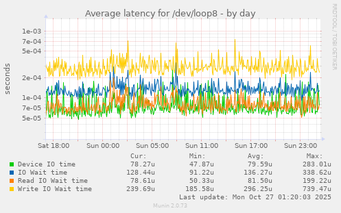Average latency for /dev/loop8