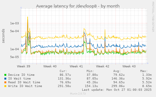 Average latency for /dev/loop8