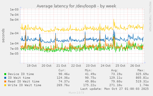 Average latency for /dev/loop8