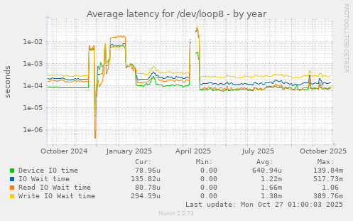 Average latency for /dev/loop8