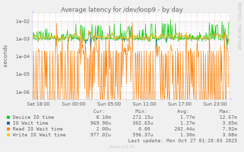 Average latency for /dev/loop9